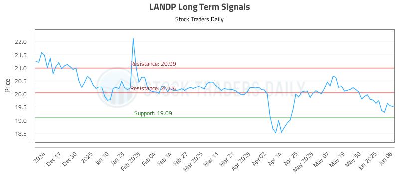 LANDP Long Term Analysis for June 6 2025 LANDP Long Term Analysis for June 6 2025