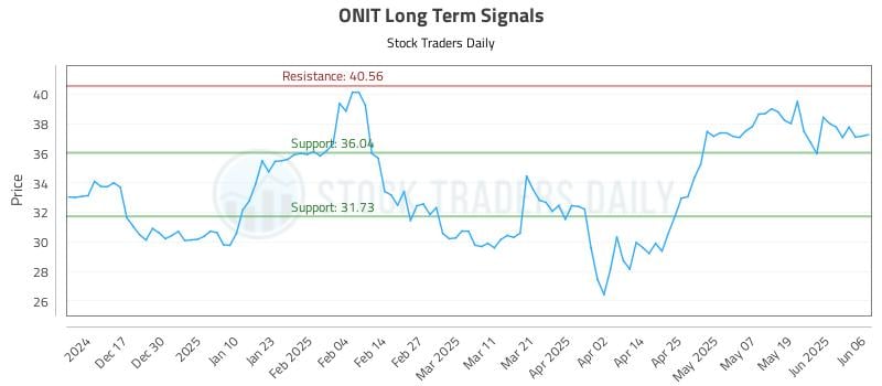 ONIT Long Term Analysis for June 6 2025