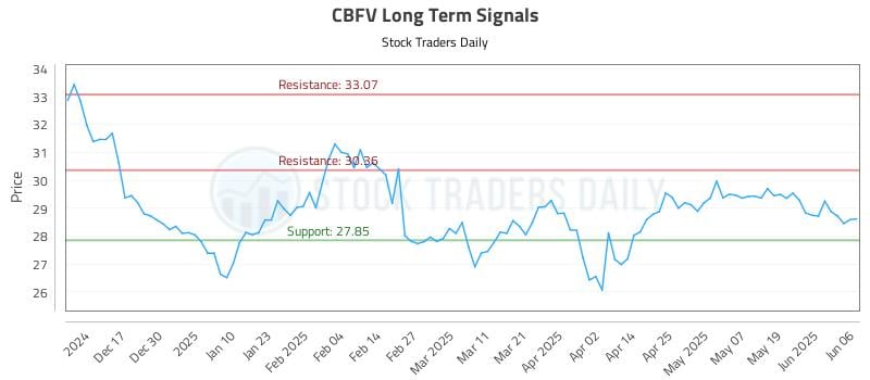 CBFV Long Term Analysis for June 6 2025