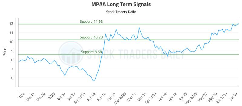 MPAA Long Term Analysis for June 6 2025 MPAA Long Term Analysis for June 6 2025