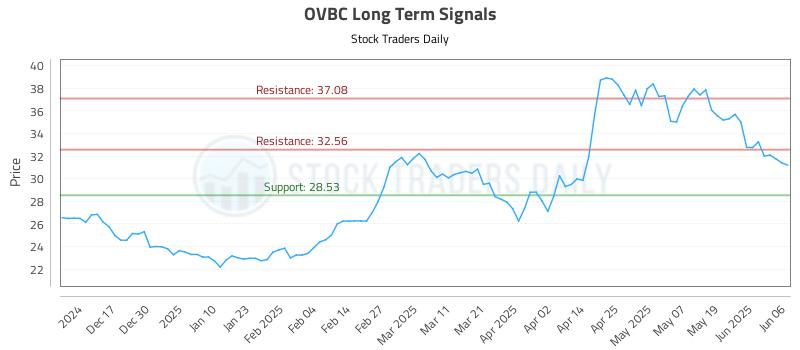 OVBC Long Term Analysis for June 6 2025 OVBC Long Term Analysis for June 6 2025