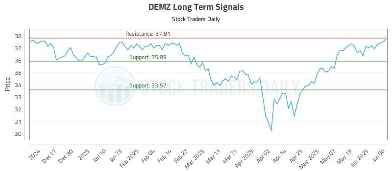 DEMZ Long Term Analysis for June 6 2025 DEMZ Long Term Analysis for June 6 2025