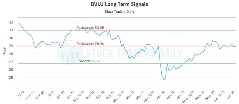 DVLU Long Term Analysis for June 6 2025