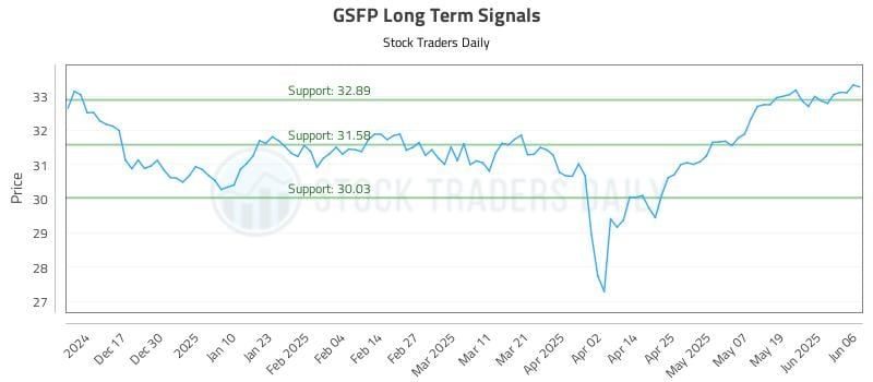 GSFP Long Term Analysis for June 6 2025 GSFP Long Term Analysis for June 6 2025