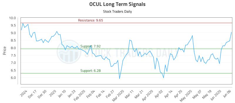 OCUL Long Term Analysis for June 6 2025