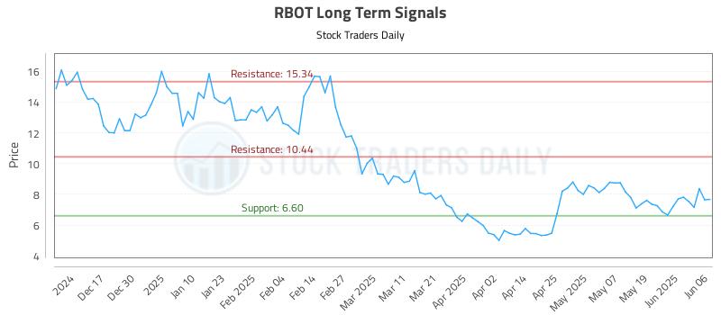 RBOT Long Term Analysis for June 6 2025