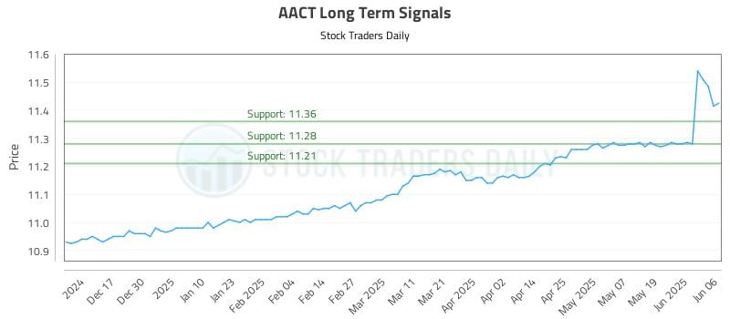 AACT Long Term Analysis for June 6 2025 AACT Long Term Analysis for June 6 2025