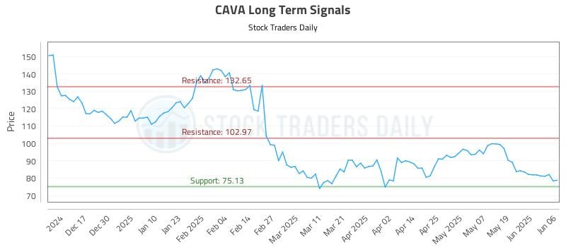 CAVA Long Term Analysis for June 6 2025