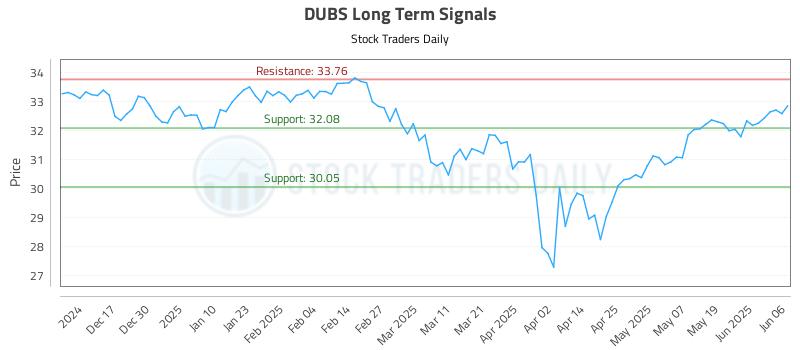 DUBS Long Term Analysis for June 6 2025 DUBS Long Term Analysis for June 6 2025
