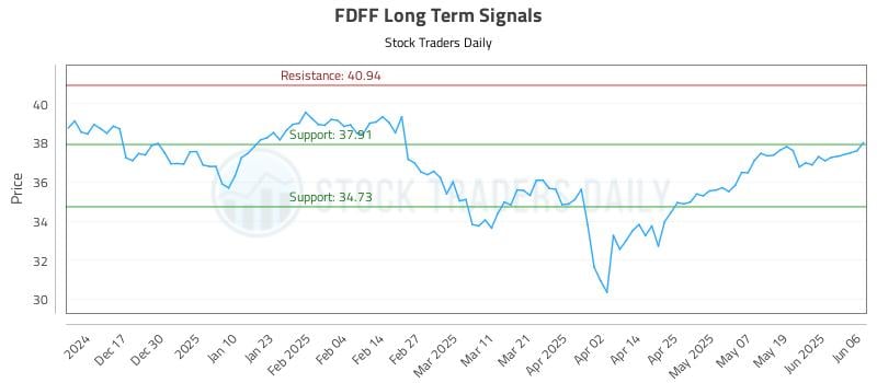 FDFF Long Term Analysis for June 6 2025 FDFF Long Term Analysis for June 6 2025