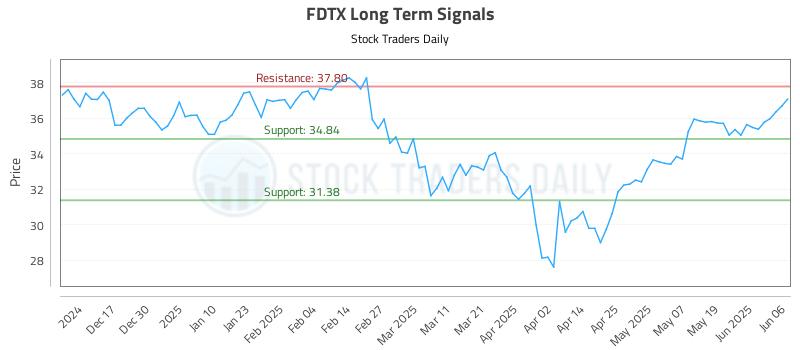 FDTX Long Term Analysis for June 6 2025 FDTX Long Term Analysis for June 6 2025
