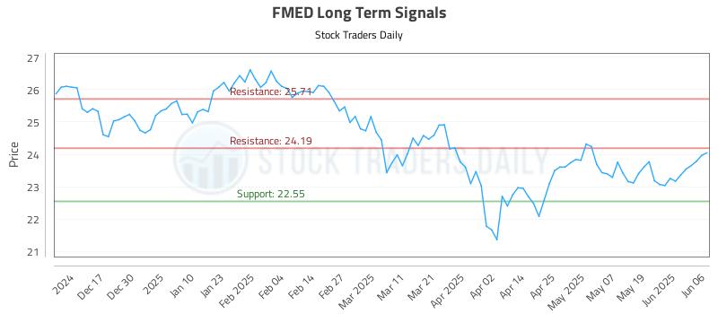 FMED Long Term Analysis for June 6 2025 FMED Long Term Analysis for June 6 2025