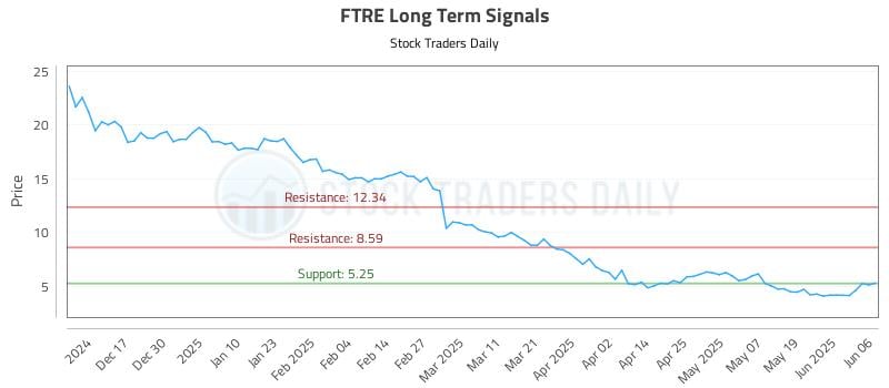 FTRE Long Term Analysis for June 6 2025 FTRE Long Term Analysis for June 6 2025