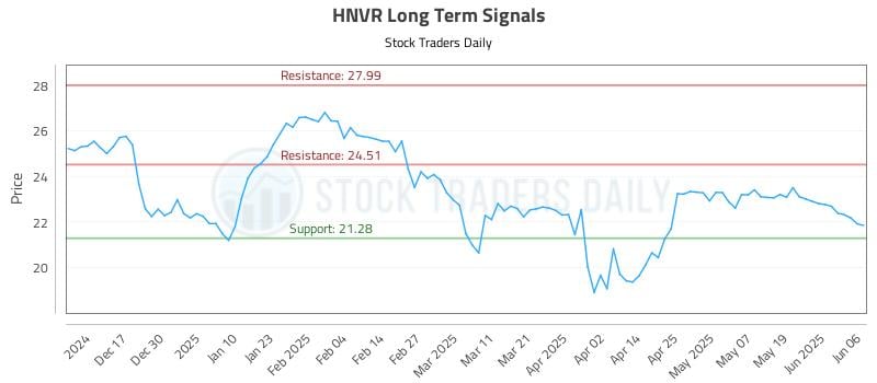HNVR Long Term Analysis for June 6 2025 HNVR Long Term Analysis for June 6 2025