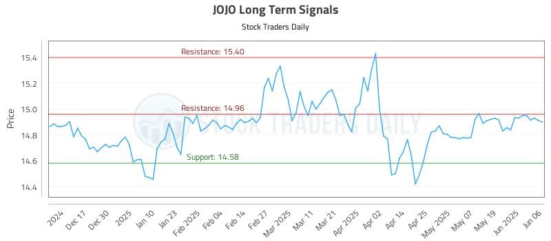 JOJO Long Term Analysis for June 6 2025 JOJO Long Term Analysis for June 6 2025