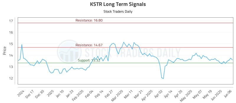 KSTR Long Term Analysis for June 6 2025 KSTR Long Term Analysis for June 6 2025