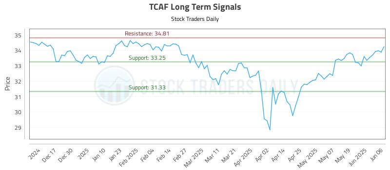 TCAF Long Term Analysis for June 6 2025 TCAF Long Term Analysis for June 6 2025
