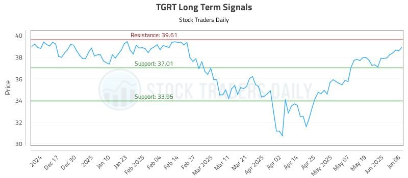 TGRT Long Term Analysis for June 6 2025 TGRT Long Term Analysis for June 6 2025