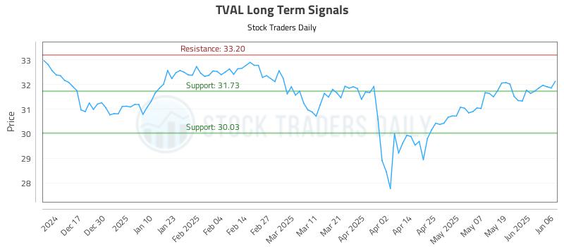 TVAL Long Term Analysis for June 6 2025 TVAL Long Term Analysis for June 6 2025