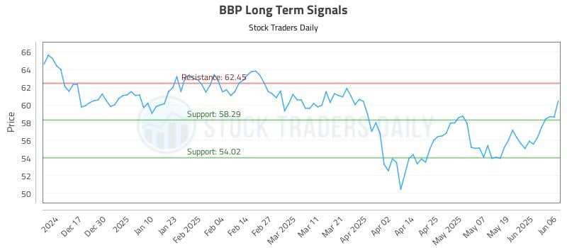 BBP Long Term Analysis for June 6 2025 BBP Long Term Analysis for June 6 2025