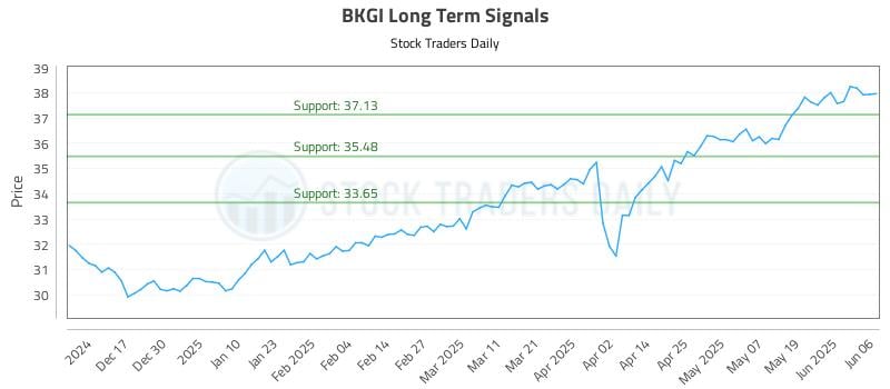 BKGI Long Term Analysis for June 6 2025 BKGI Long Term Analysis for June 6 2025