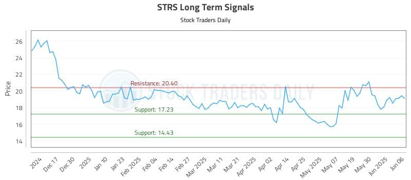 STRS Long Term Analysis for June 6 2025 STRS Long Term Analysis for June 6 2025