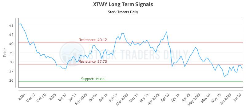 XTWY Long Term Analysis for June 6 2025