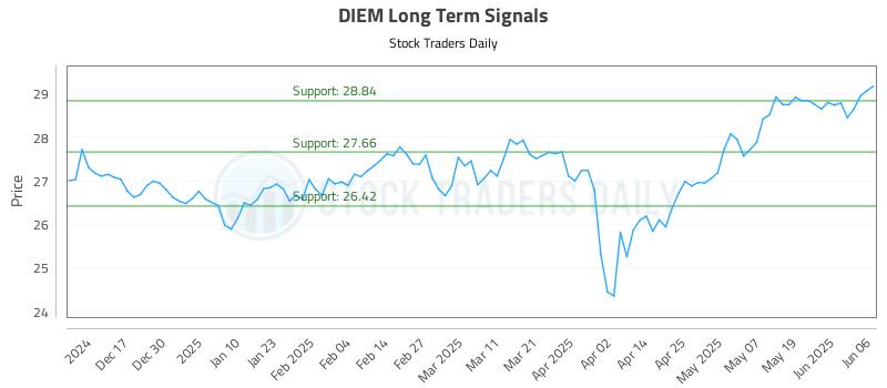 DIEM Long Term Analysis for June 6 2025