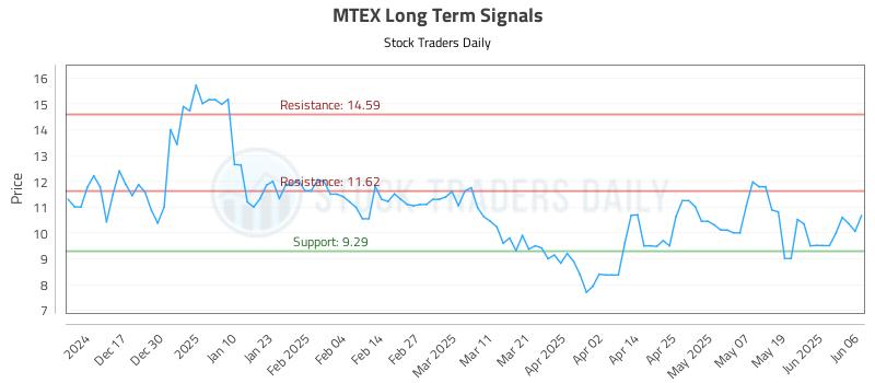 MTEX Long Term Analysis for June 6 2025