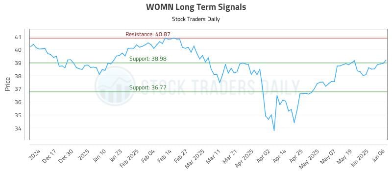 WOMN Long Term Analysis for June 6 2025
