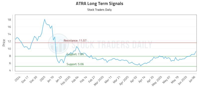 ATRA Long Term Analysis for June 6 2025 ATRA Long Term Analysis for June 6 2025