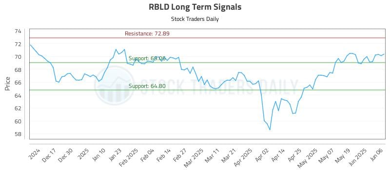 RBLD Long Term Analysis for June 6 2025 RBLD Long Term Analysis for June 6 2025