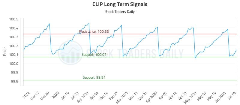 CLIP Long Term Analysis for June 6 2025 CLIP Long Term Analysis for June 6 2025