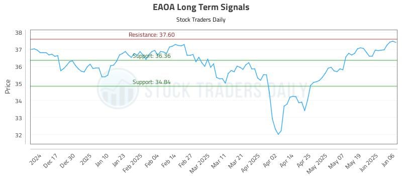 EAOA Long Term Analysis for June 6 2025 EAOA Long Term Analysis for June 6 2025