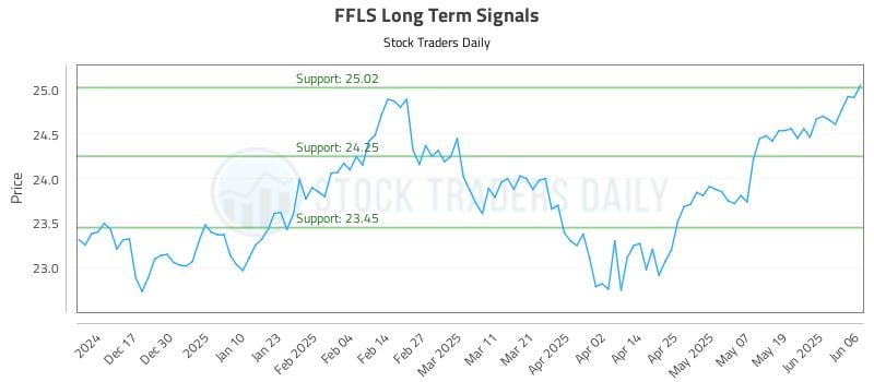 FFLS Long Term Analysis for June 6 2025 FFLS Long Term Analysis for June 6 2025