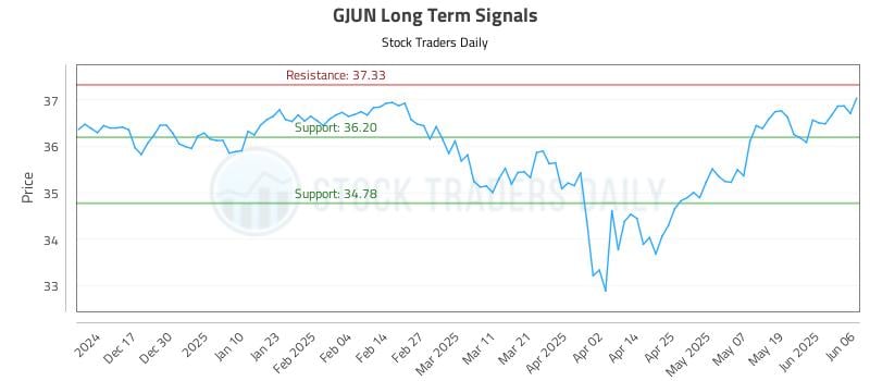 GJUN Long Term Analysis for June 6 2025 GJUN Long Term Analysis for June 6 2025