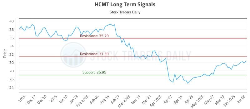 HCMT Long Term Analysis for June 6 2025 HCMT Long Term Analysis for June 6 2025