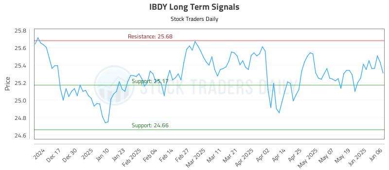 IBDY Long Term Analysis for June 6 2025