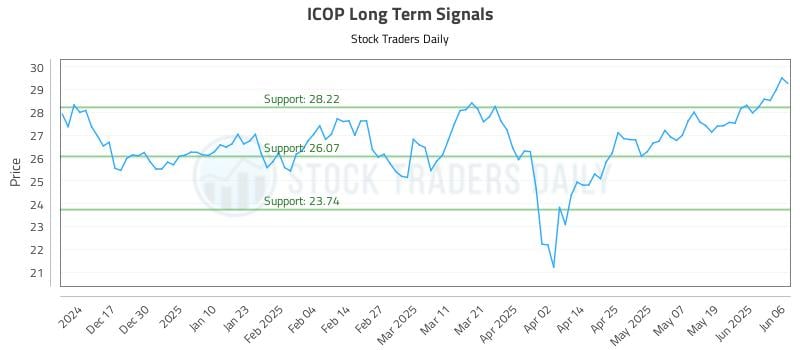 ICOP Long Term Analysis for June 6 2025 ICOP Long Term Analysis for June 6 2025