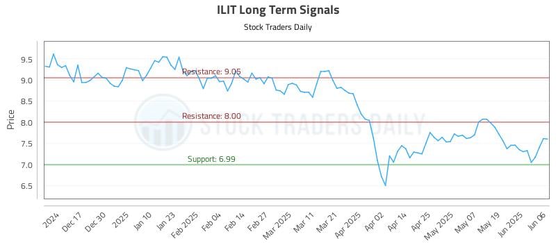 ILIT Long Term Analysis for June 6 2025 ILIT Long Term Analysis for June 6 2025