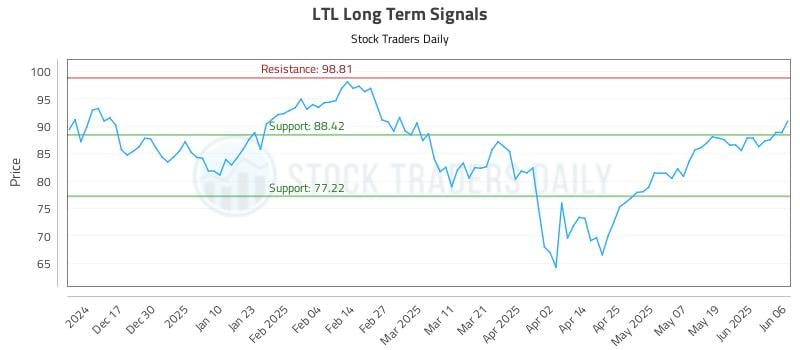 LTL Long Term Analysis for June 6 2025 LTL Long Term Analysis for June 6 2025