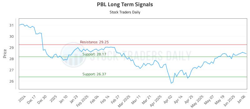 PBL Long Term Analysis for June 6 2025 PBL Long Term Analysis for June 6 2025