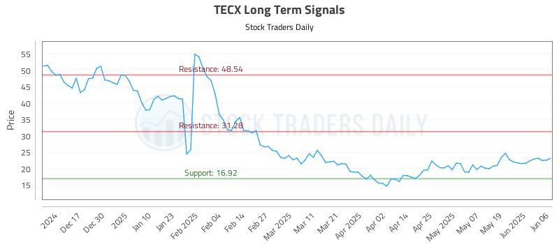 TECX Long Term Analysis for June 6 2025 TECX Long Term Analysis for June 6 2025