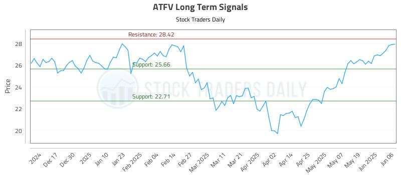 ATFV Long Term Analysis for June 6 2025