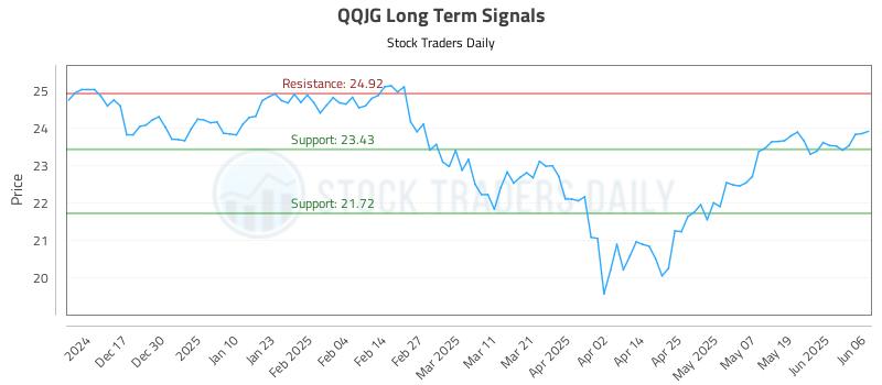 QQJG Long Term Analysis for June 6 2025