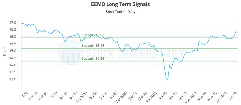 EEMO Long Term Analysis for June 6 2025