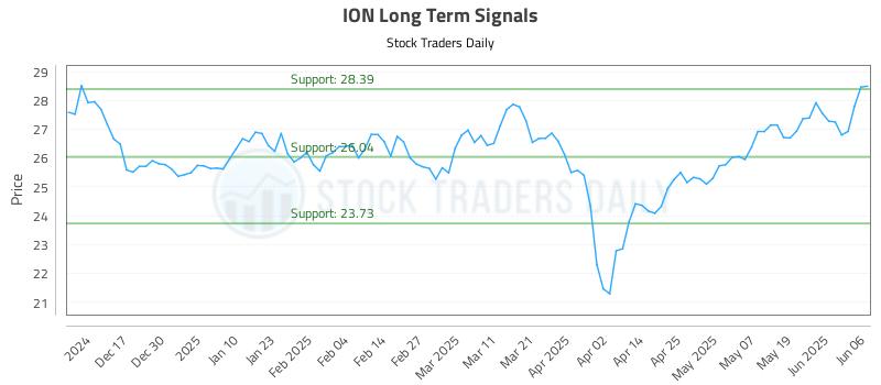 ION Long Term Analysis for June 6 2025