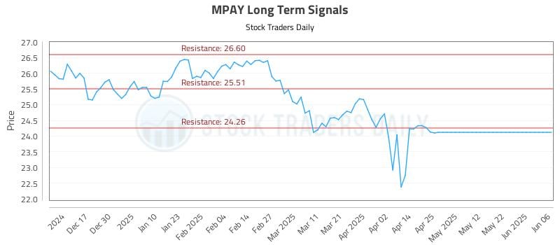 MPAY Long Term Analysis for June 6 2025 MPAY Long Term Analysis for June 6 2025