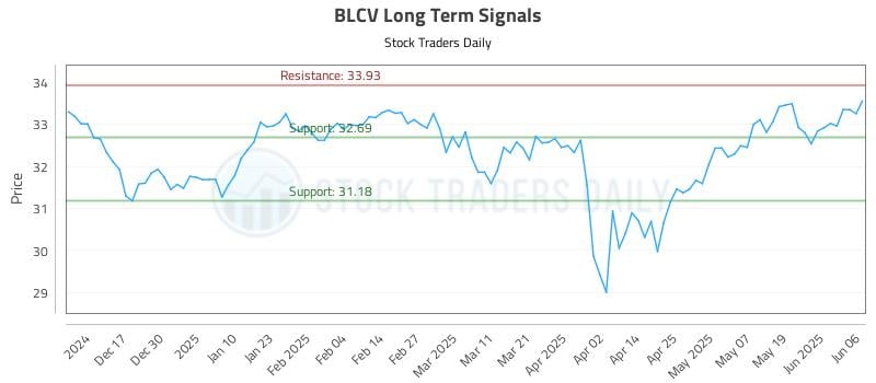 BLCV Long Term Analysis for June 6 2025 BLCV Long Term Analysis for June 6 2025