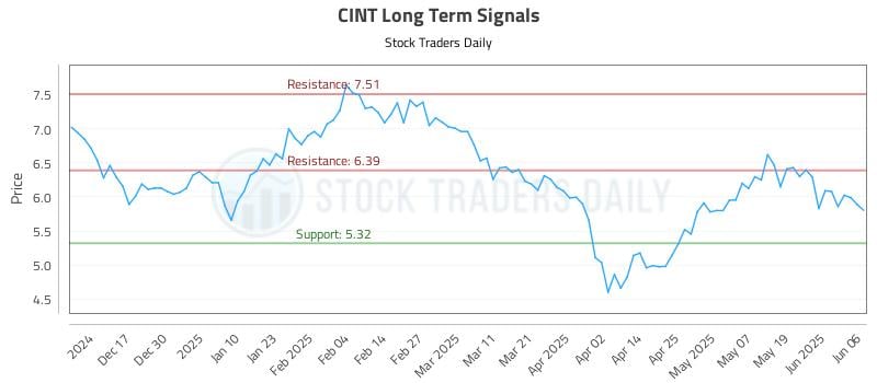 CINT Long Term Analysis for June 6 2025 CINT Long Term Analysis for June 6 2025